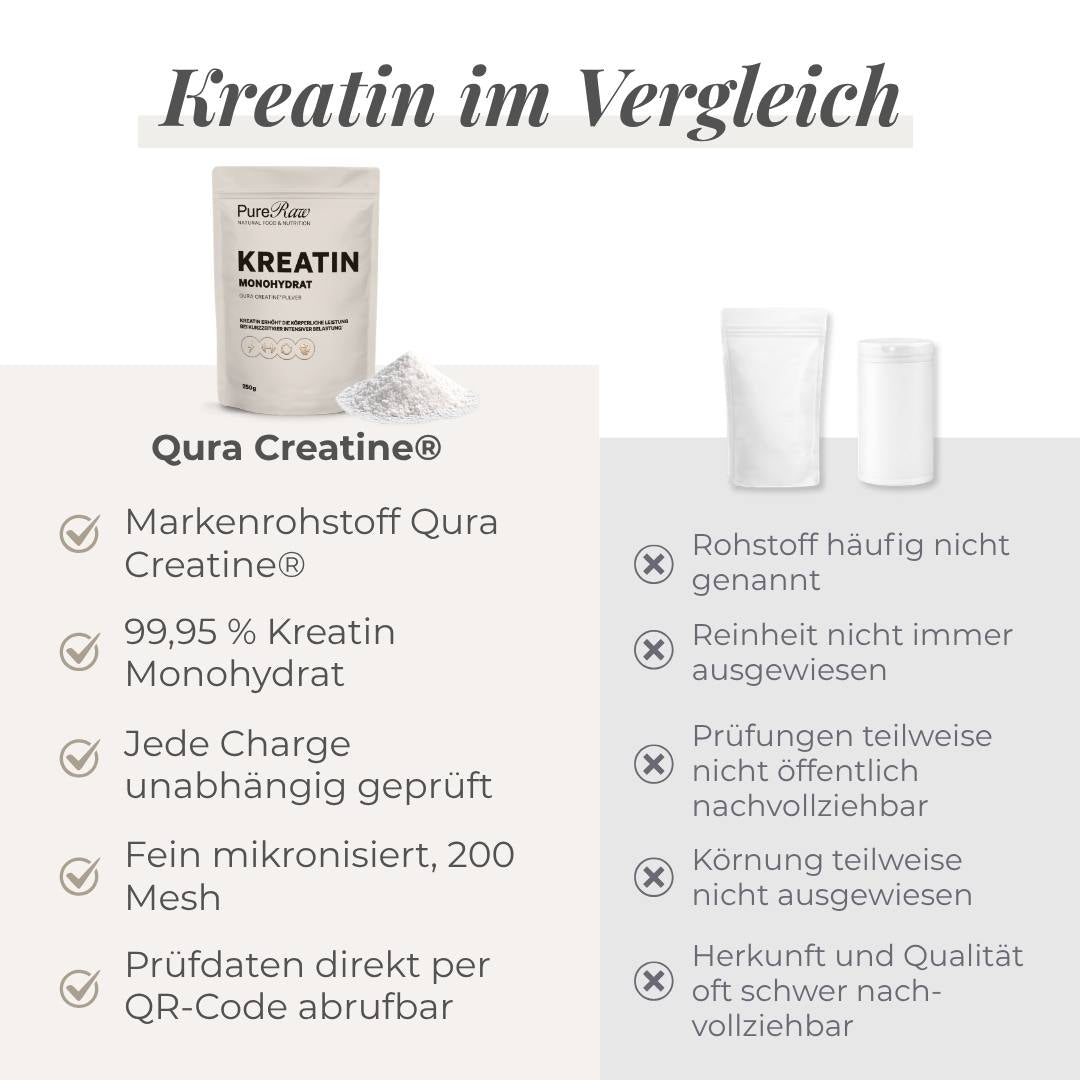 Vergleichsgrafik PureRaw Qura Creatine Kreatin Monohydrat und herkömmliches Kreatin