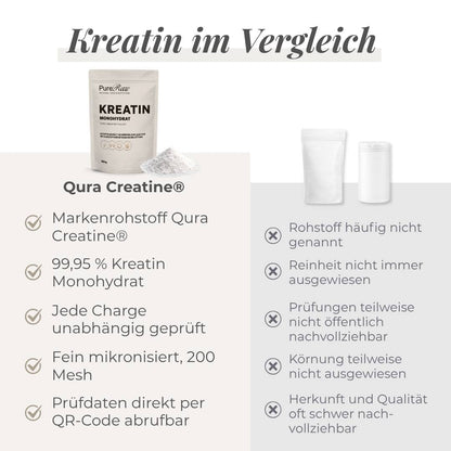 Vergleichsgrafik PureRaw Qura Creatine Kreatin Monohydrat und herkömmliches Kreatin
